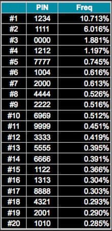 Top 20 most popular PIN codes. 1234, 1111 and 0000 comprise the top three.
